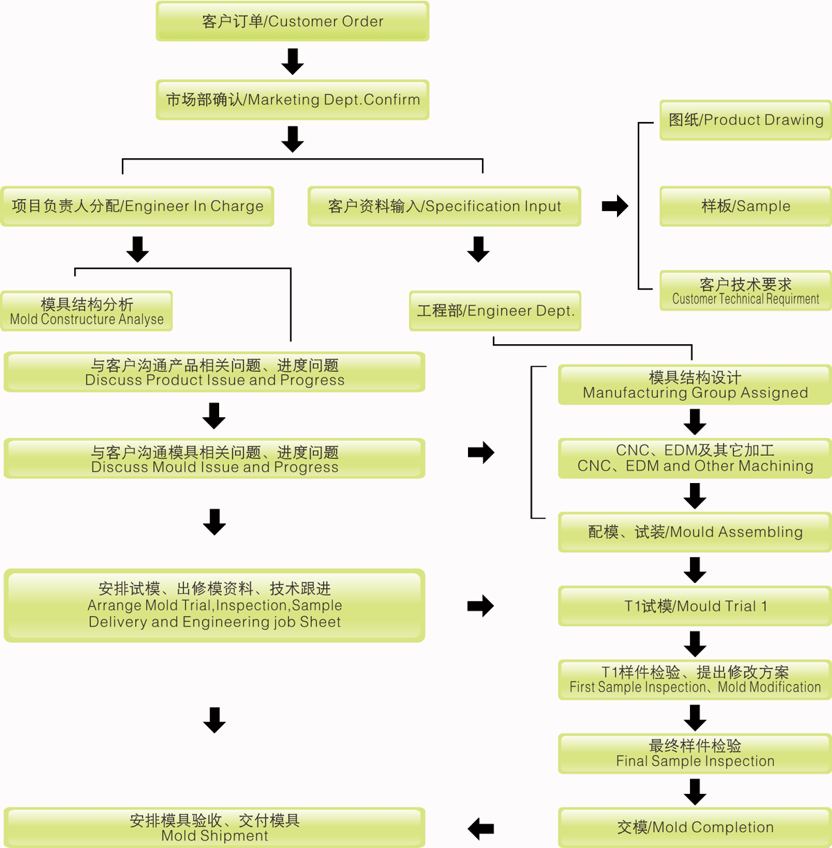 Project-Flow Project-Flow